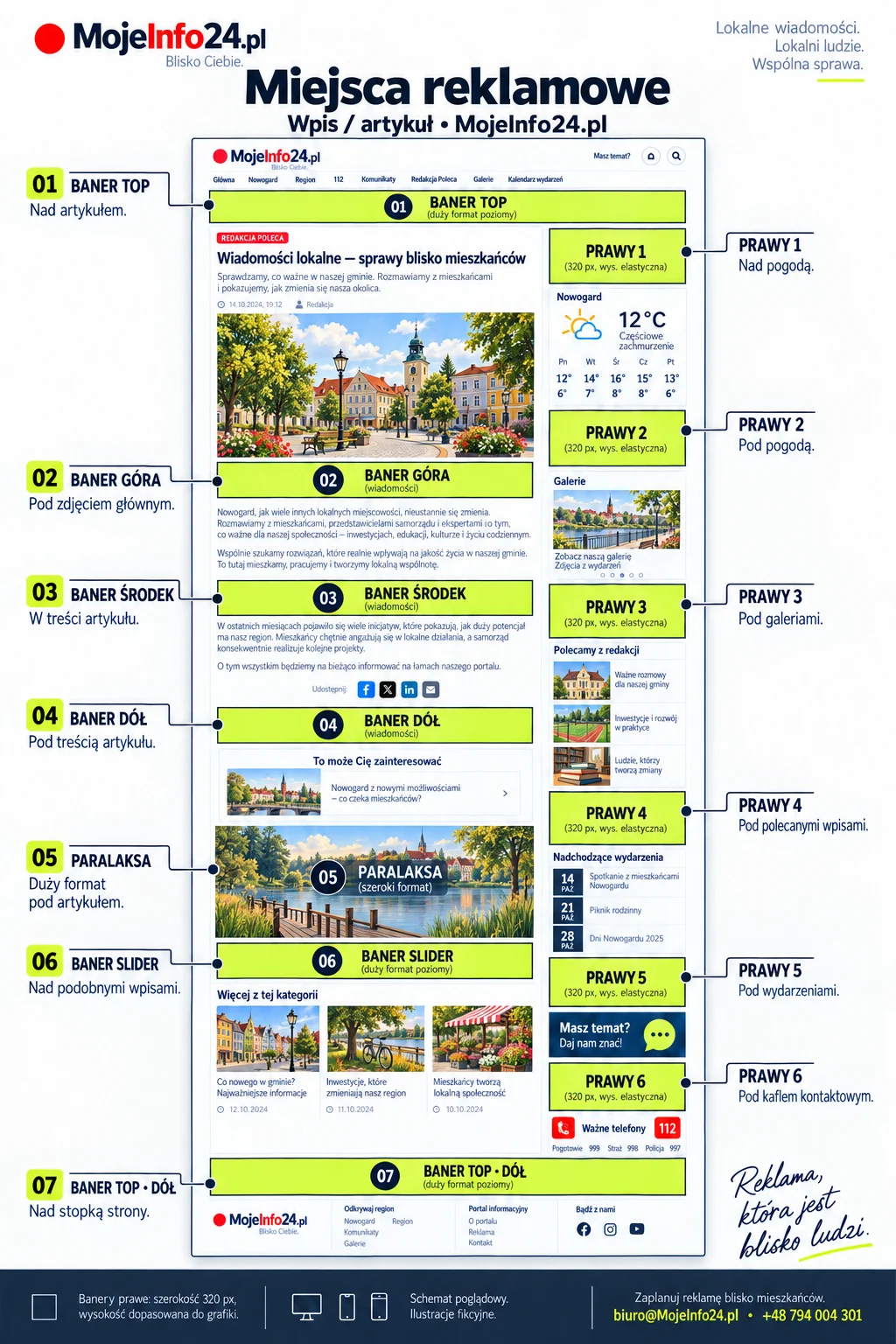 Schemat miejsc reklamowych we wpisie MojeInfo24: banery TOP, GÓRA, ŚRODEK, DÓŁ, SLIDER, paralaksa i prawa kolumna.